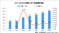 2022全球及中國稀土資源分布及稀土礦產量預測分析（圖）