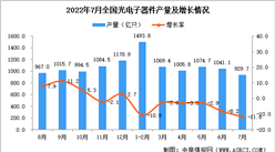 2022年7月全國光電子器件產量數據統計分析