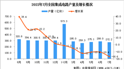2022年7月全國集成電路產量數據統計分析