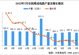 2022年7月全国集成电路产量数据统计分析