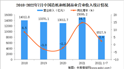 2022年1-7月中國造紙和紙制品業經營情況：營收同比增長2.4%（圖）