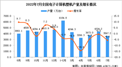 2022年7月全國電子計算機整機產量數據統計分析