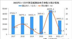 2022年1-7月中國金屬制品業經營情況：營業成本增速高于收入