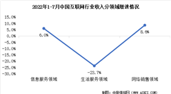 2022年1-7月互聯網行業收入及分領域增速分析（圖）