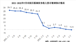 2022年1-7月中國互聯網企業業務收入分析：增速由正轉負（圖）