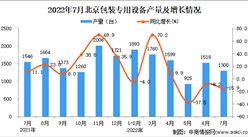 2022年7月北京包裝專用設備產量數據統計分析