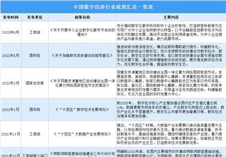 2022年中国数字经济行业最新政策汇总一览（表）