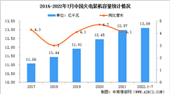 2022年中國火電裝機現狀及容量結構分析（圖）