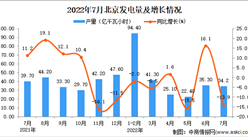 2022年7月北京發電量數據統計分析
