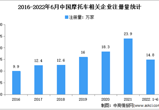 新增相关企业近15万家：2022年上半年中国摩托车企业大数据分析