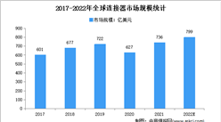 2022年全球連接器行業存在的問題及發展前景預測分析