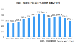 2022年8月中國稀土價格走勢分析：價格指數總體呈緩慢下行趨勢