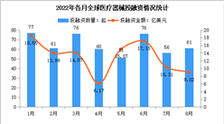 2022年8月全球及中國醫療器械投融資情況大數據分析（圖）