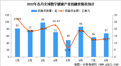 2022年8月全球及中國數字健康領域投融資情況大數據分析（圖）