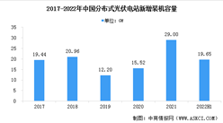 2022年中國分布式光伏行業市場現狀數據分析：新增裝機容量同比增長（圖）