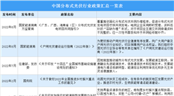 2022年中國分布式光伏行業最新政策匯總一覽（表）