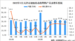 2022年7月天津初級形態的塑料產量數據統計分析
