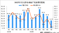 2022年7月天津水泥產量數據統計分析