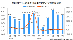 2022年月天津農用氮磷鉀化肥產量數據統計分析