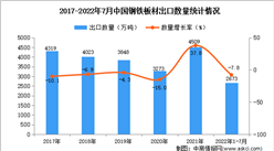 2022年1-7月中國鋼鐵板材出口數據統計分析