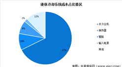 2022年中國儲能溫控行業市場現狀及發展前景預測分析（圖）