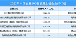 2022年中國企業500強甘肅上榜企業排行榜（附榜單）