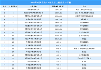 2022年中国企业500强北京上榜企业排行榜（附榜单）