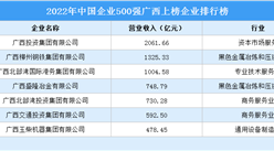 2022年中國企業500強廣西上榜企業排行榜（附榜單）