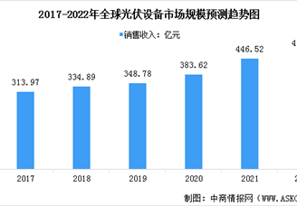 2022年全球及中国光伏设备行业市场规模预测分析（图）