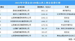 2022年中國企業500強山西上榜企業排行榜（附榜單）