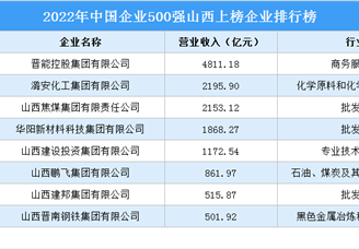 2022年中国企业500强山西上榜企业排行榜（附榜单）