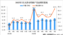 2022年7月天津鋁材產量數據統計分析