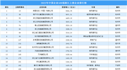 2022年中國企業500強浙江上榜企業排行榜（附榜單）