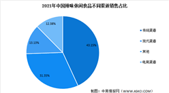 2022年中國辣味休閑食品市場現狀預測分析：傳統銷售渠道占比大（圖）