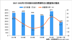 2022年1-7月中國中央處理部件出口數據統計分析