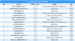 盤點：河南地區500強企業（2022）