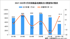 2022年1-7月中國液晶電視機出口數據統計分析
