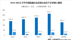 2022年中國高溫合金市場現狀分析：利潤增速放緩