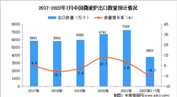 2022年1-7月中國微波爐出口數據統計分析