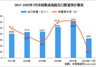 2022年1-7月中国集成电路出口数据统计分析