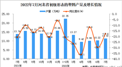 2022年7月河北初級形態的塑料產量數據統計分析
