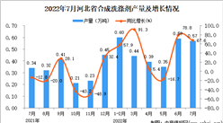 2022年7月河北合成洗滌劑產量數據統計分析
