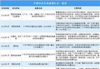 2022年中国光伏行业最新政策汇总一览（表）