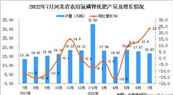 2022年7月河北農用氮磷鉀化肥產量數據統計分析
