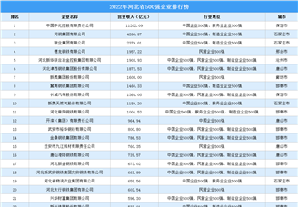 盘点：河北地区500强企业（2022）