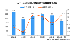 2022年1-7月中國散貨船出口數據統計分析