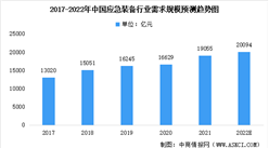 2022年中國應急產業市場規模預測分析：需求規模將超2萬億元（圖）