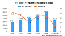 2022年1-7月中國材料技術出口數據統計分析