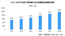 2022年中國工程機械行業市場規模及發展趨勢預測分析（圖）