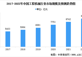 2022年中国工程机械行业市场规模及发展趋势预测分析（图）